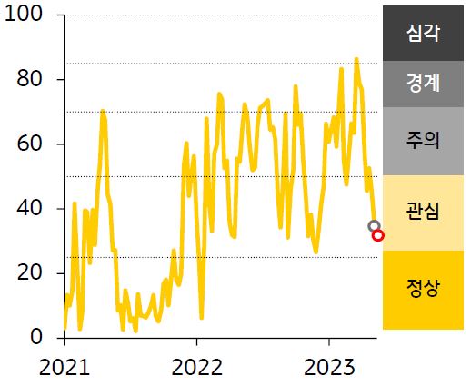인디아의 금융스트레스 지수 추이를 나타낸 선 그래프. 2021년부터 2023년의 기간이 반영되어있으며 2023년 최근 경보단계는 관심 단계.