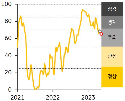 한국의 금융스트레스 지수 추이를 나타낸 선 그래프. 2021년부터 2023년의 기간이 반영되어있으며 2023년 최근 경보단계는 주의 단계.