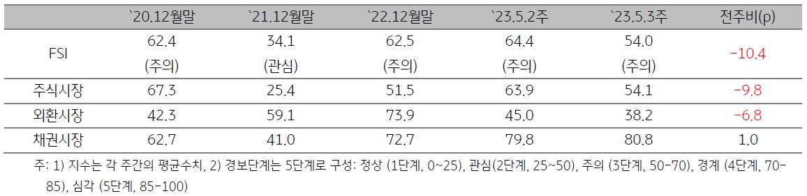 ASEAN5의 금융스트레스 지수 추이를 나타낸 표. FSI, 주식시장, 외환시장, 채권시장의 수치를 시점 별로 기록. 최근 경보단계는 주의 단계.