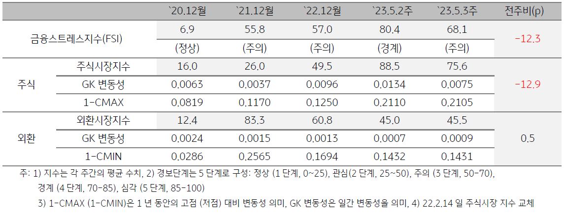 미얀마의 금융스트레스 지수 추이를 나타낸 표. FSI, 주식시장, 외환시장의 수치를 시점 별로 기록. 최근 경보단계는 주의 단계.