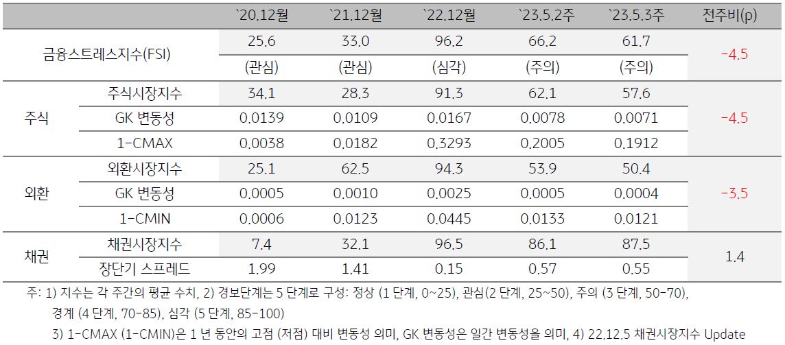 베트남의 금융스트레스 지수 추이를 나타낸 표. FSI, 주식시장, 외환시장, 채권시장의 수치를 시점 별로 기록. 최근 경보단계는 주의 단계.