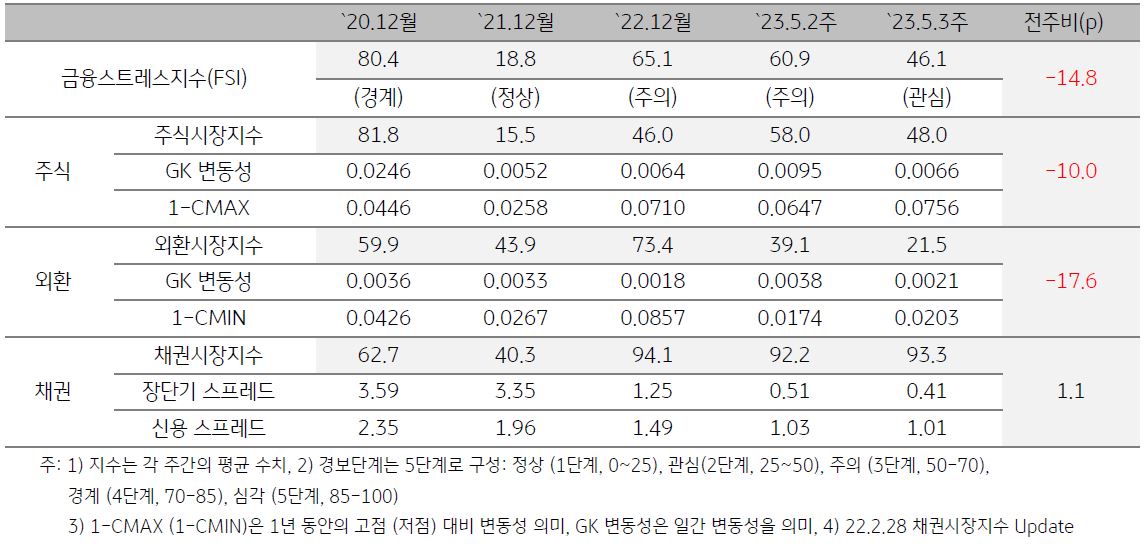 인도네시아의 금융스트레스 지수 추이를 나타낸 표. FSI, 주식시장, 외환시장, 채권시장의 수치를 시점 별로 기록. 최근 경보단계는 관심 단계.