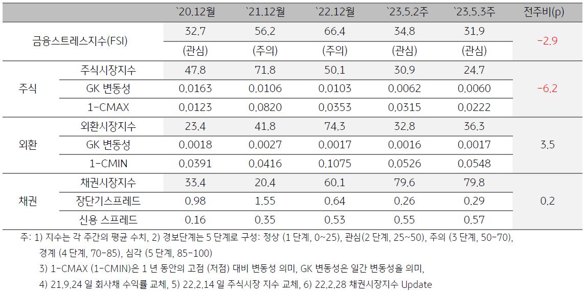 인디아의 금융스트레스 지수 추이를 나타낸 표. FSI, 주식시장, 외환시장, 채권시장의 수치를 시점 별로 기록. 최근 경보단계는 관심 단계.