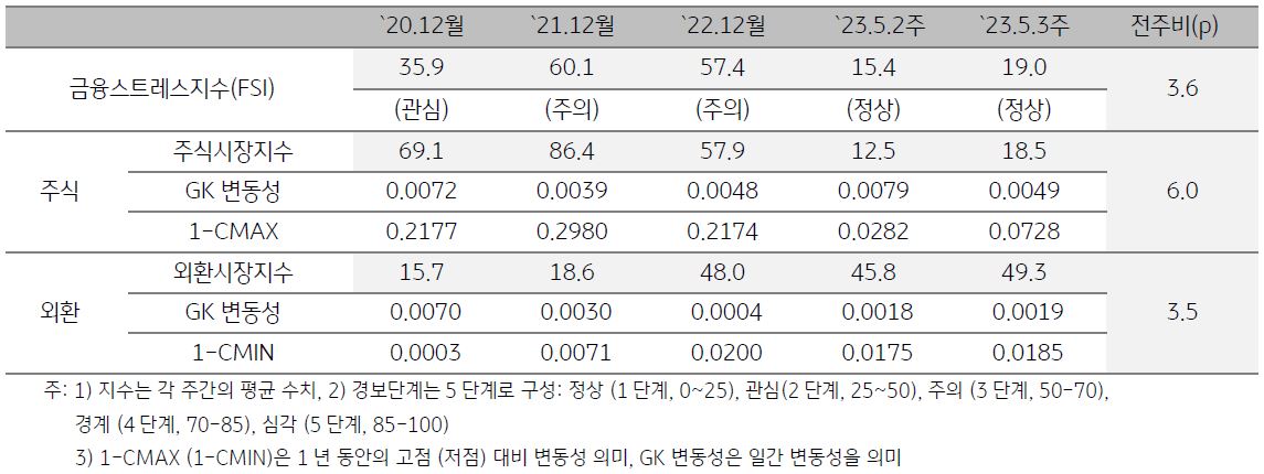 캄보디아의 금융스트레스 지수 추이를 나타낸 표. FSI, 주식시장, 외환시장의 수치를 시점 별로 기록. 최근 경보단계는 정상 단계.