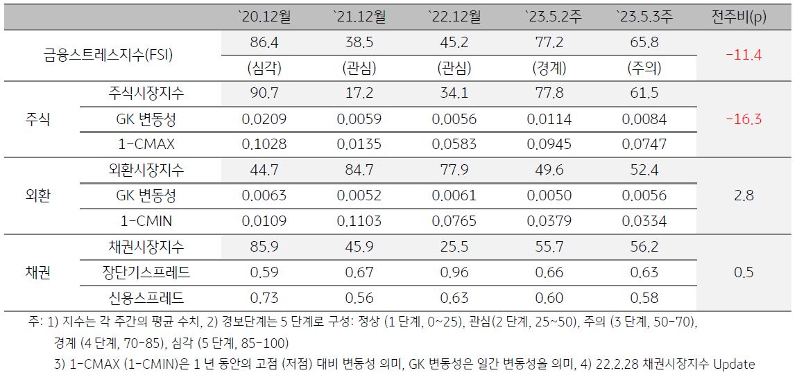 태국의 금융스트레스 지수 추이를 나타낸 표. FSI, 주식시장, 외환시장, 채권시장의 수치를 시점 별로 기록. 최근 경보단계는 주의 단계.