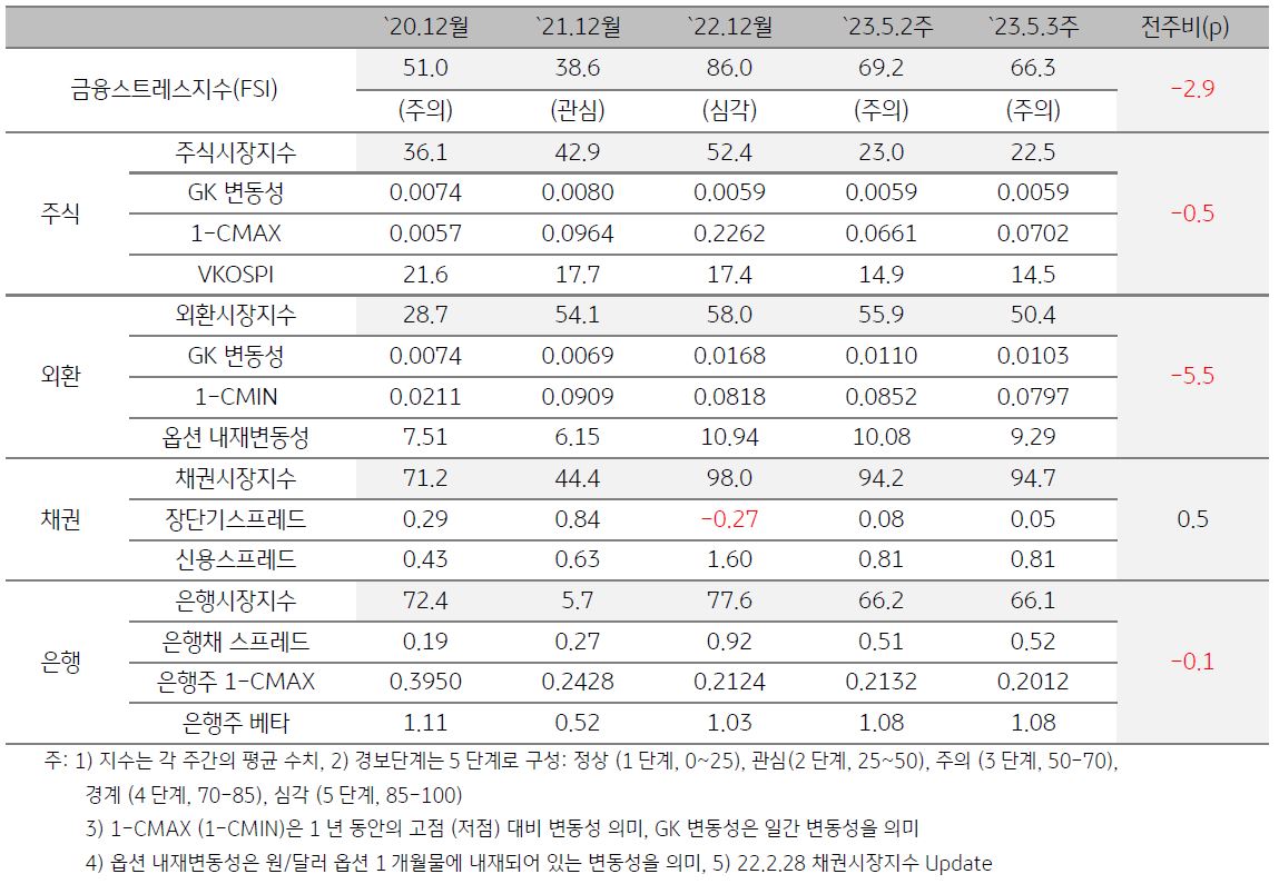한국의 금융스트레스 지수 추이를 나타낸 표. FSI, 주식시장, 외환시장, 채권시장, 은행시장의 수치를 시점 별로 기록. 최근 경보단계는 주의 단계.