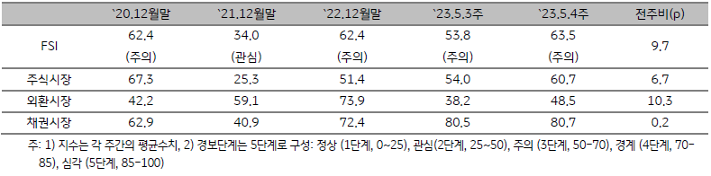 「ASEAN5」 금융스트레스지수 (FSI)