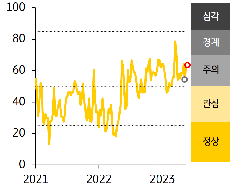 2021 - 23년 ASEAN FSI 지수 추이