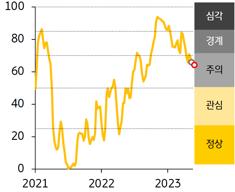 2021 - 23년 한국 FSI 지수 추이