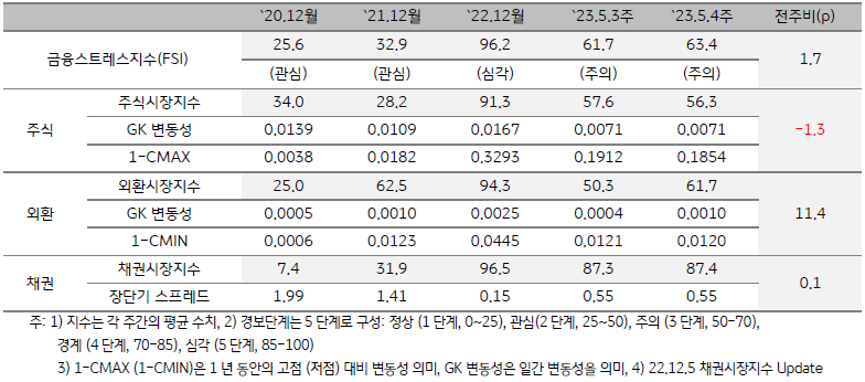 베트남 금융스트레스지수 (FSI)