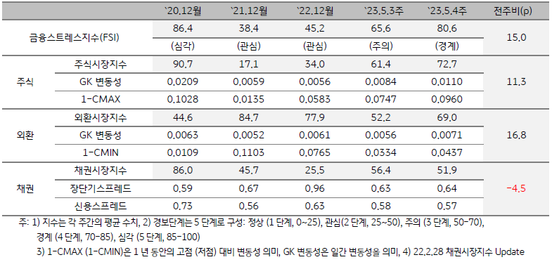 태국 금융스트레스지수 (FSI)