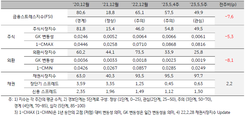 인도네시아 금융스트레스지수 (FSI)