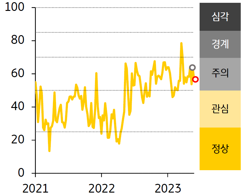 2021 - 23년 ASEAN FSI 지수 추이