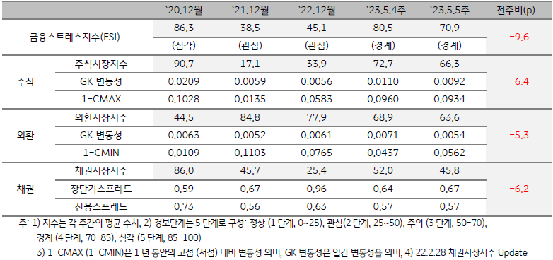 태국 금융스트레스지수 (FSI)