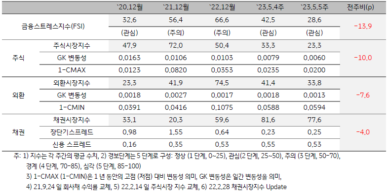 인디아 금융스트레스지수 (FSI)