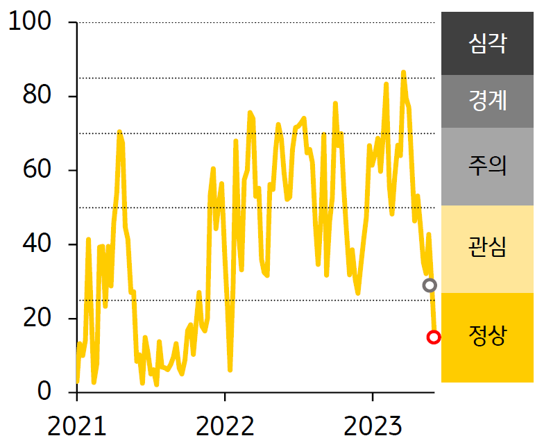 2021 - 23년 인디아 FSI 지수 추이