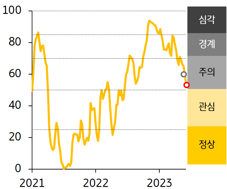 2021 - 23년 한국 FSI 지수 추이