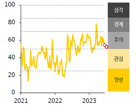 ASEAN5 스트레스지수는 52.8로 전주대비 3.6p 하락. 외환·채권시장 변동성 확대에도 주식시장 변동성 축소가 스트레스지수 하락에 기여. ASEAN 지역 모든 국가에서 스트레스 지수가 전주대비 하락.