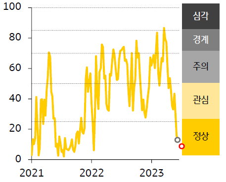 2021 - 23년 인디아 FSI 지수 추이