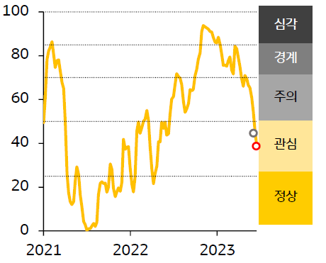 2021 - 23년 한국 FSI 지수 추이