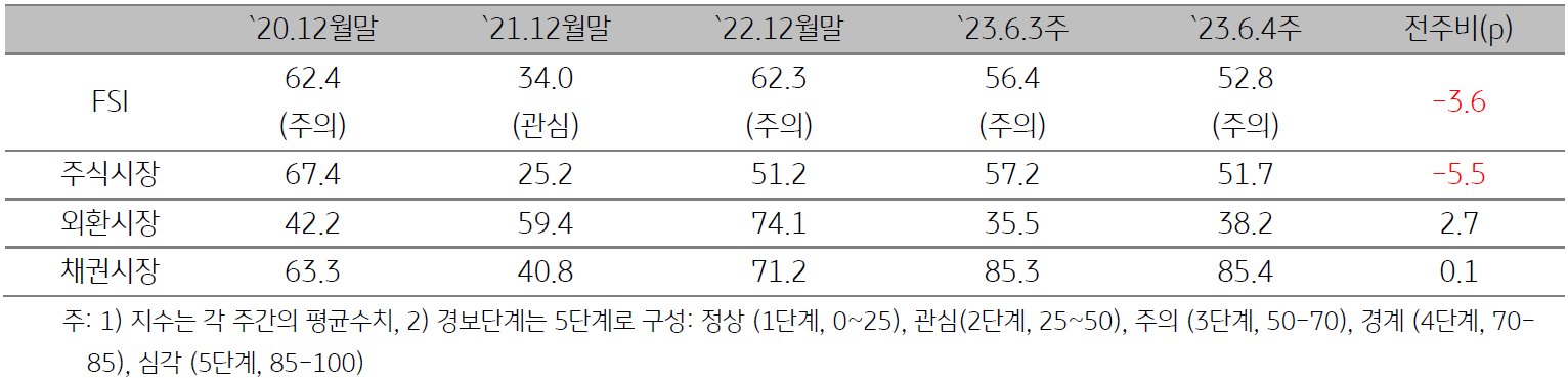 금융스트레스지수는 금융부문의 경색 정도를 나타내는 지수. ASEAN 5개국은 인도네시아, 캄보디아, 베트남, 미얀마, 태국 등 KB그룹 진출 국가로 구성. 2023년 6월 4주차 (2023년 6월 12일 ~ 6월 16일) 금융스트레스지수 (52.8)는 전주대비 3.6p 하락.