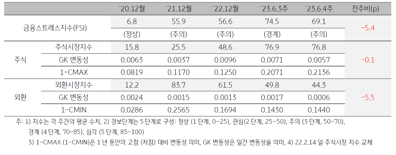 미얀마 금융스트레스지수 (FSI)