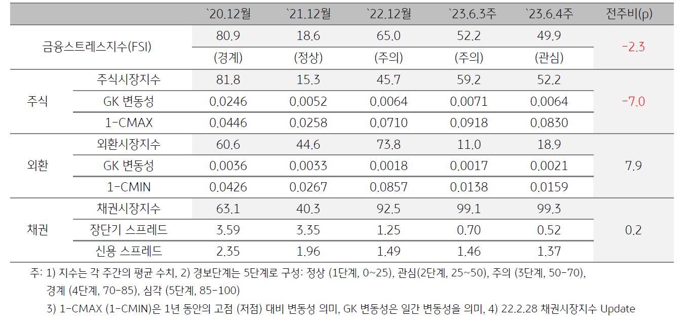 인도네시아 금융스트레스지수 (FSI)