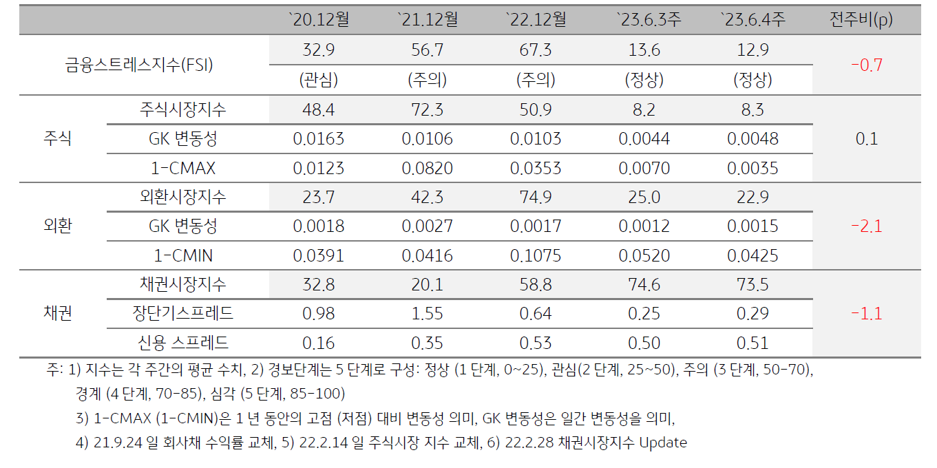 인디아 금융스트레스지수 (FSI)