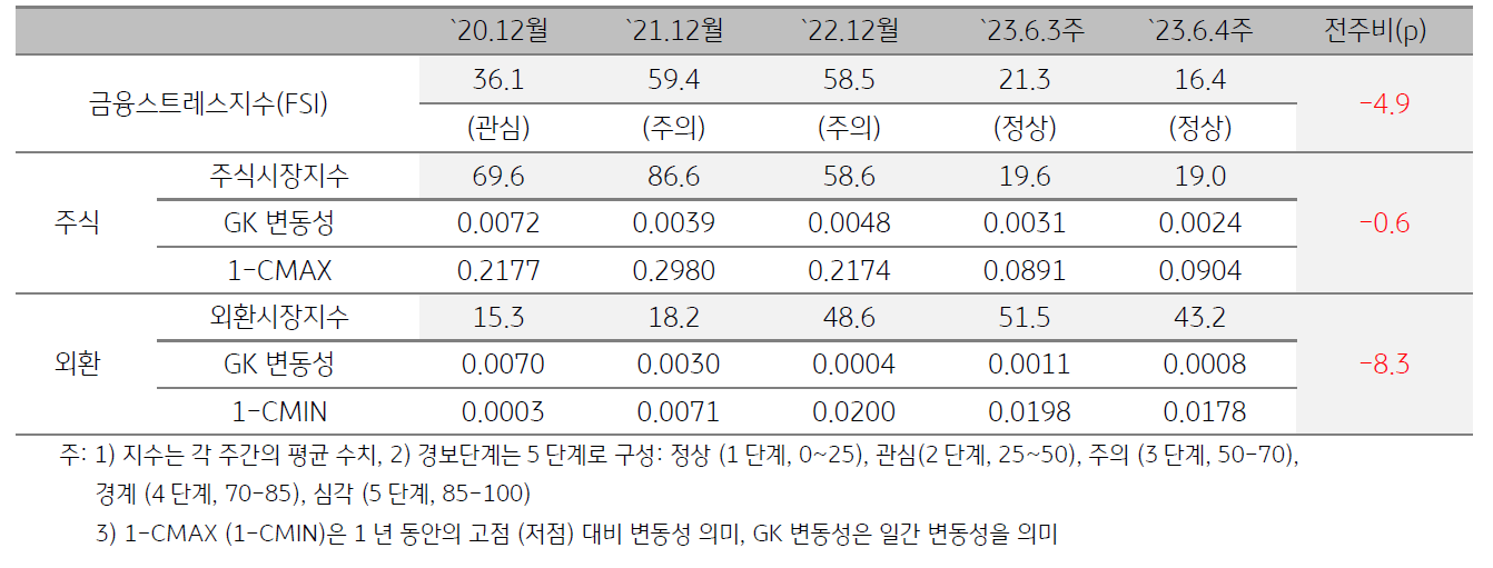 캄보디아 금융스트레스지수 (FSI)