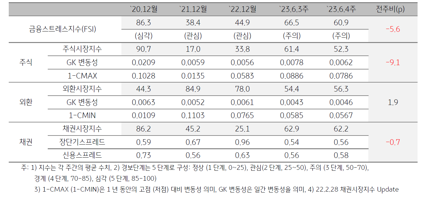 태국 금융스트레스지수 (FSI)