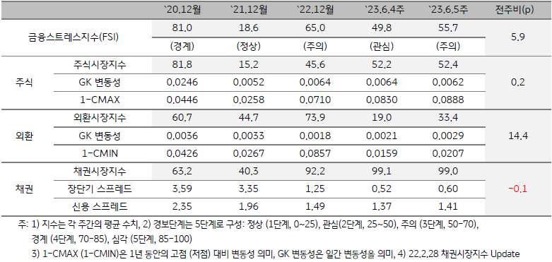 인도네시아 금융스트레스지수 (FSI)