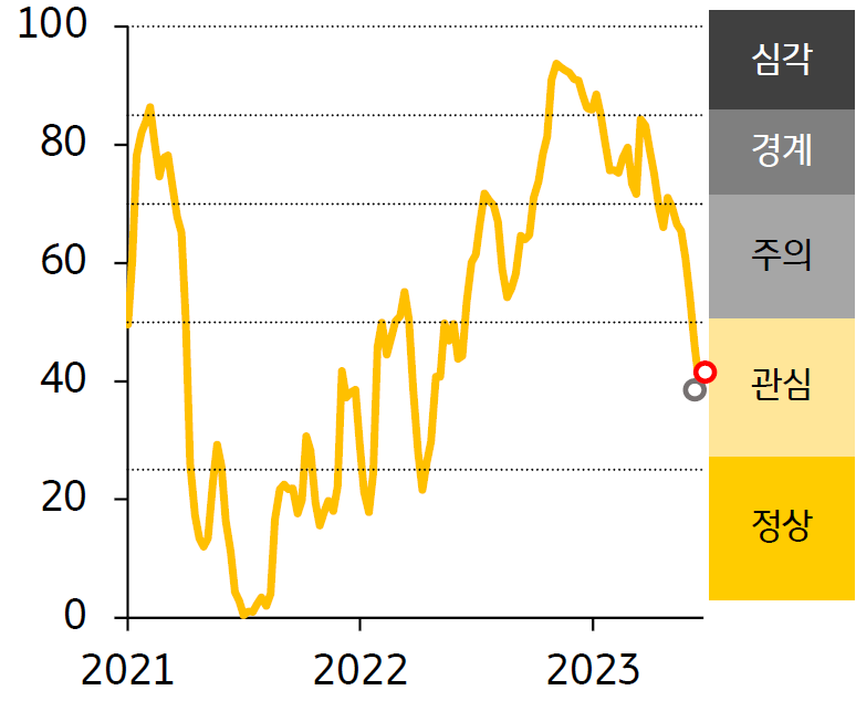 한국의 금융스트레스 지수 추이를 나타낸 선 그래프. 2021년부터 2023년의 기간이 반영되어있으며 2023년 가장 경보단계는 관심 단계.