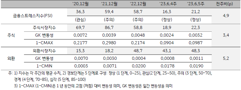 캄보디아 금융스트레스지수 (FSI)