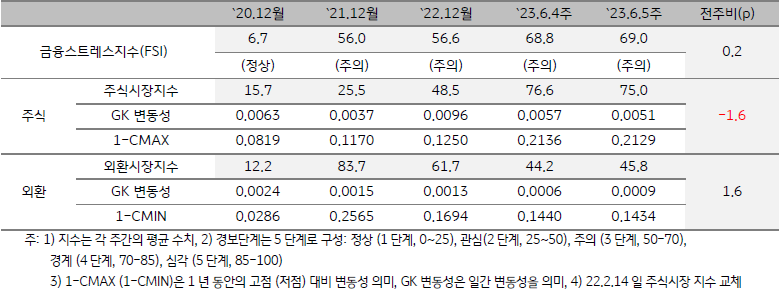 미얀마 금융스트레스지수 (FSI)