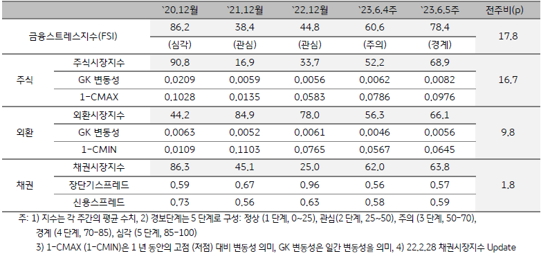 태국 금융스트레스지수 (FSI)