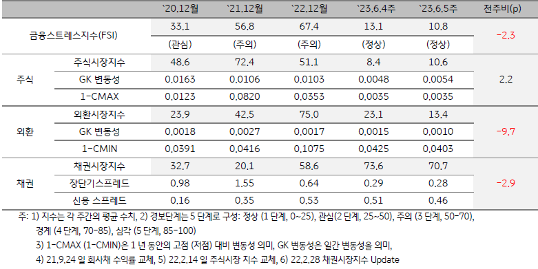 인디아 금융스트레스지수 (FSI)