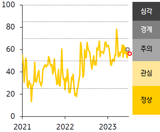 2021 - 23년 ASEAN FSI 지수 추이