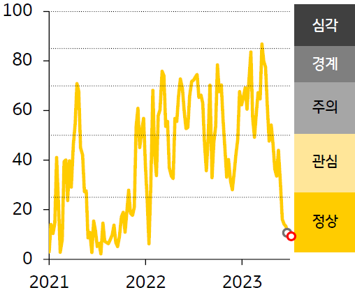 2021 - 23년 인디아 FSI 지수 추이