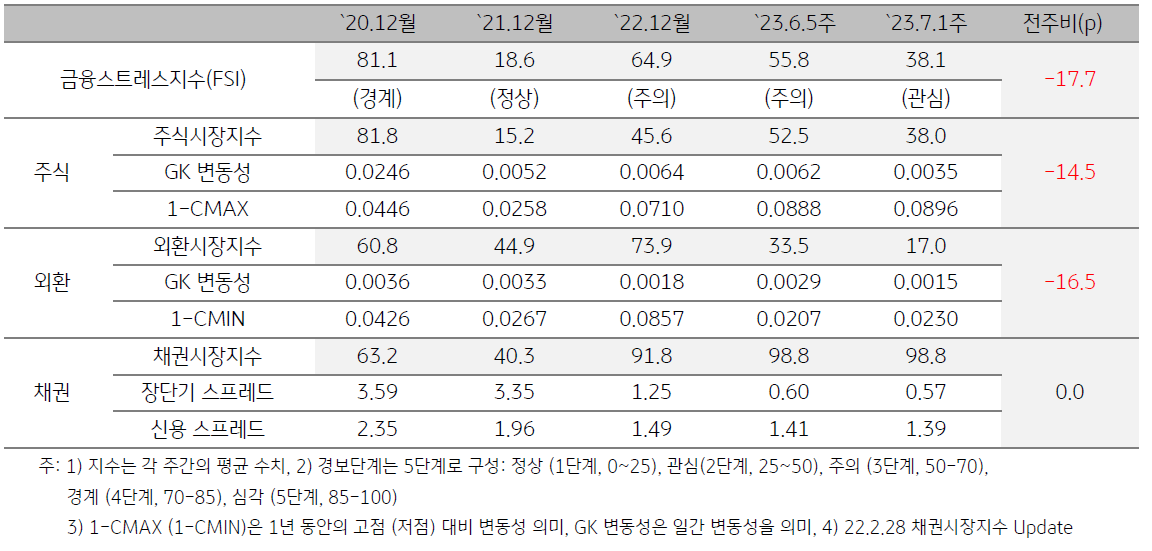 인도네시아 금융스트레스지수 (FSI)