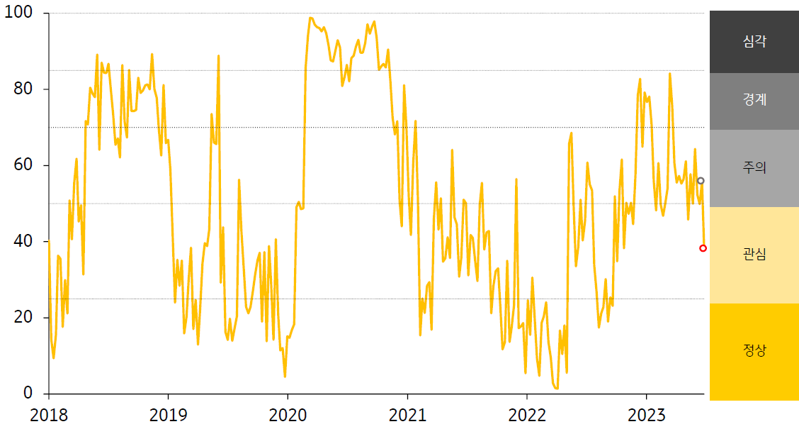 2023년 7월 1차 금융스트레스지수 (38.1)는 전주대비 (55.8) 큰 폭 (-17.7p) 하락하였습니다. 경보단계는 ‘주의’에서 ‘관심’으로 한 단계 개선되었습니다. 