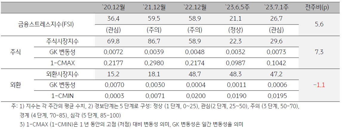 캄보디아 금융스트레스지수 (FSI)