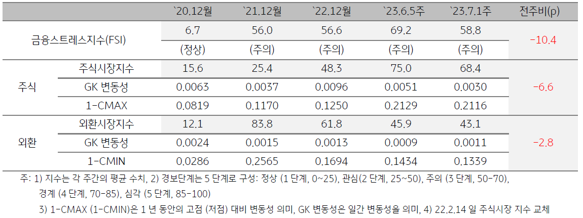 미얀마 금융스트레스지수 (FSI)