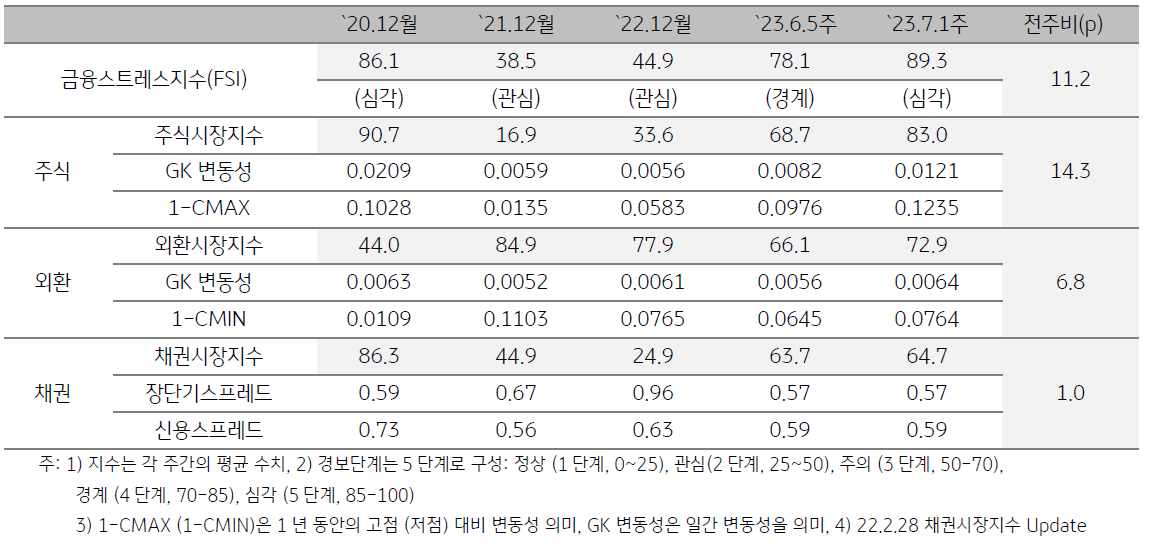 태국 금융스트레스지수 (FSI)