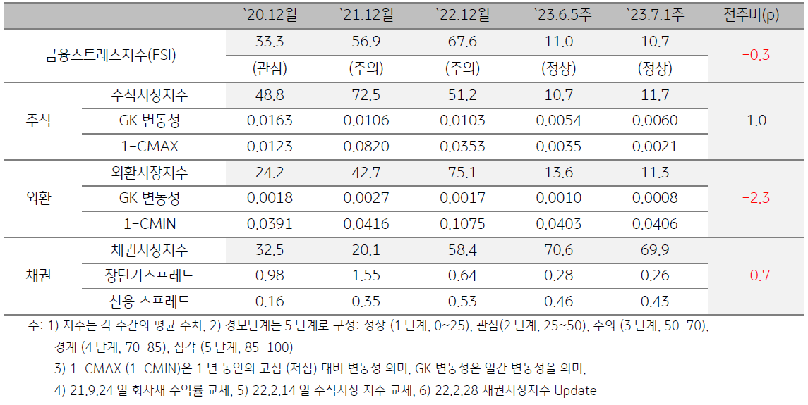 인디아 금융스트레스지수 (FSI)