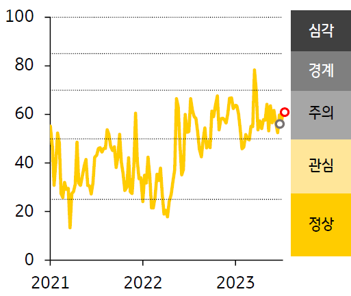 2021 - 23년 ASEAN FSI 지수 추이