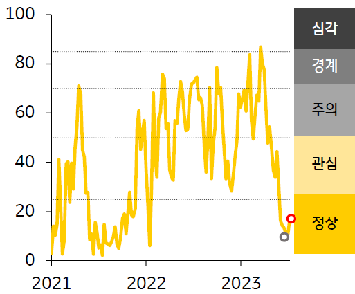 2021 - 23년 인디아 FSI 지수 추이