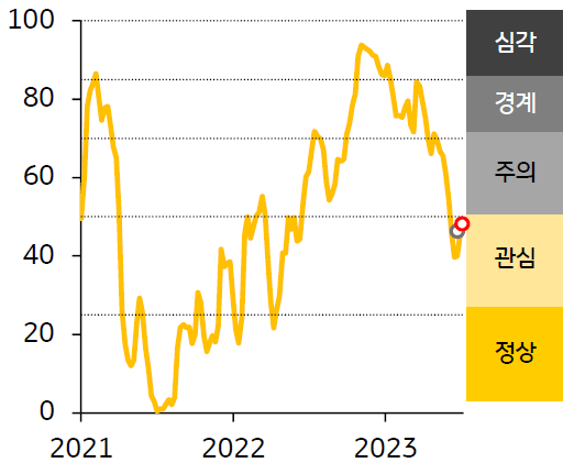 2021 - 23년 한국 FSI 지수 추이