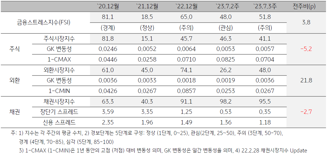 인도네시아 금융스트레스지수 (FSI)