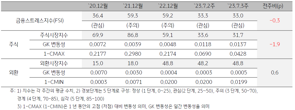 캄보디아 금융스트레스지수 (FSI)