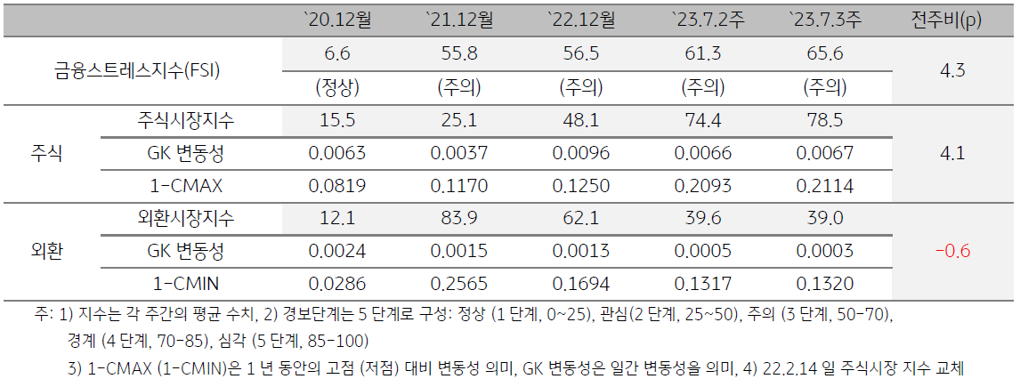 미얀마 금융스트레스지수 (FSI)